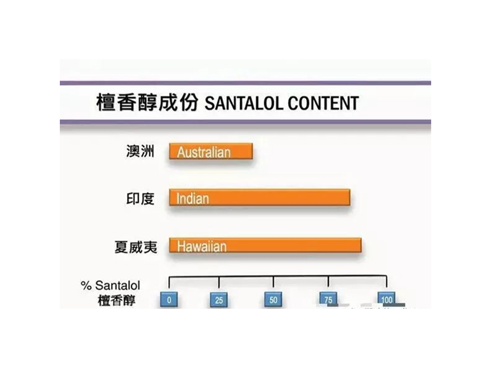 SANTALOL 檀香醇產品圖片